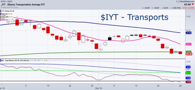 iyt transportation sector etf decline lower sell signal investing chart image