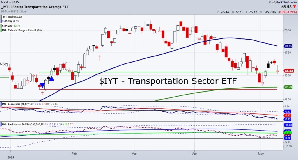 iyt transportation sector etf trading breakout higher buy signal chart