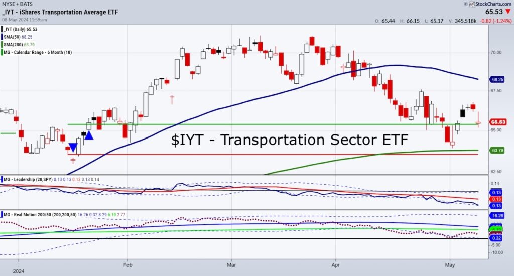 iyt transportation sector etf trading breakout higher buy signal chart