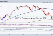 The Transportation Sector ETF (IYT) Continues to Flash Caution iyt transportation sector etf trading breakout higher buy signal chart