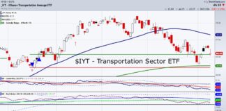 The Transportation Sector ETF (IYT) Continues to Flash Caution iyt transportation sector etf trading breakout higher buy signal chart