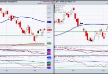 No ‘Stag’ Nor ‘Flation’, Jerome Powell? iyt transportation sector trading rally analysis investing chart