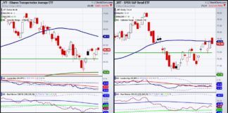 No ‘Stag’ Nor ‘Flation’, Jerome Powell? iyt transportation sector trading rally analysis investing chart