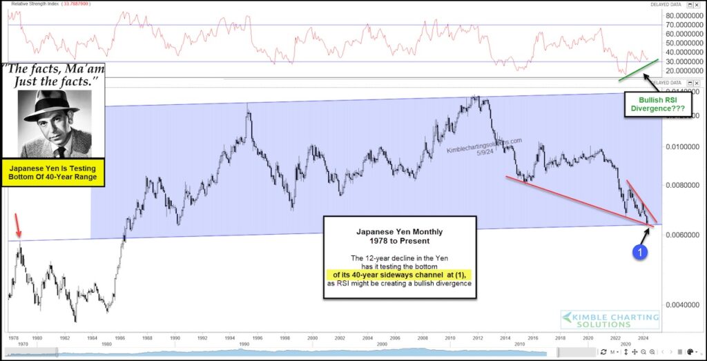 japanese yen currency bottom low target year 2024 bullish divergence