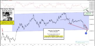 Will Japanese Yen Currency Rally From 40-Year Support? japanese yen currency bottom low target year 2024 bullish divergence