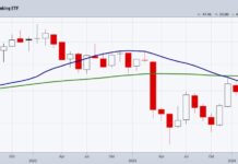 Regional Banks and the 23-Month Moving Average kre regional banking etf trading 23 month moving average chart