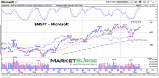 Microsoft (MSFT) Trading Near Important Price Resistance msft microsoft stock price highs breakout resistance chart