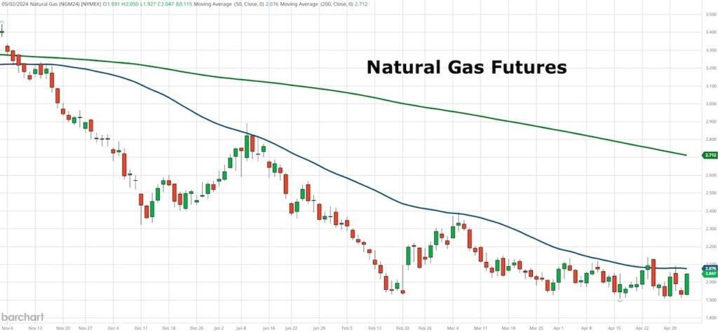 natural gas futures trading price low bottom important chart may 3