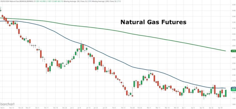 natural gas futures trading price low bottom important chart may 3
