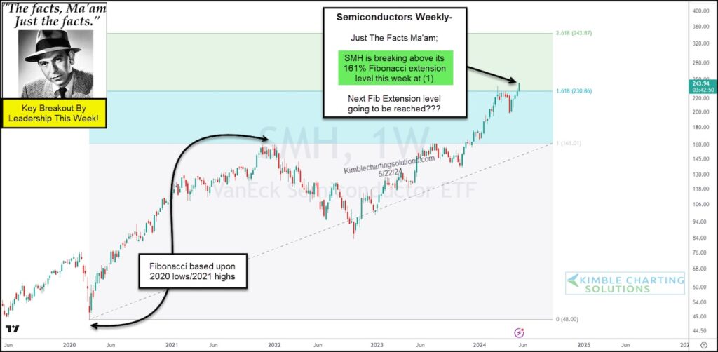 semiconductors etf smh breaking out above 161 fibonacci level chart may 24