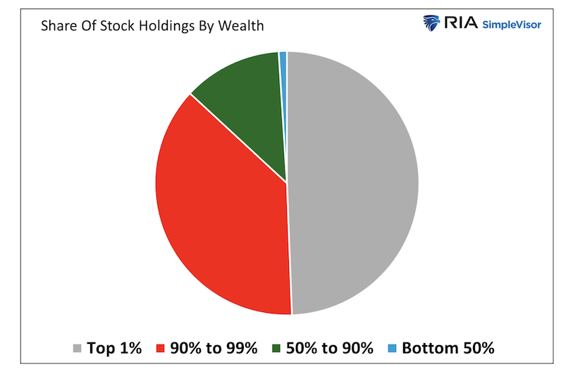 share of stock holdings by wealth tier united states chart