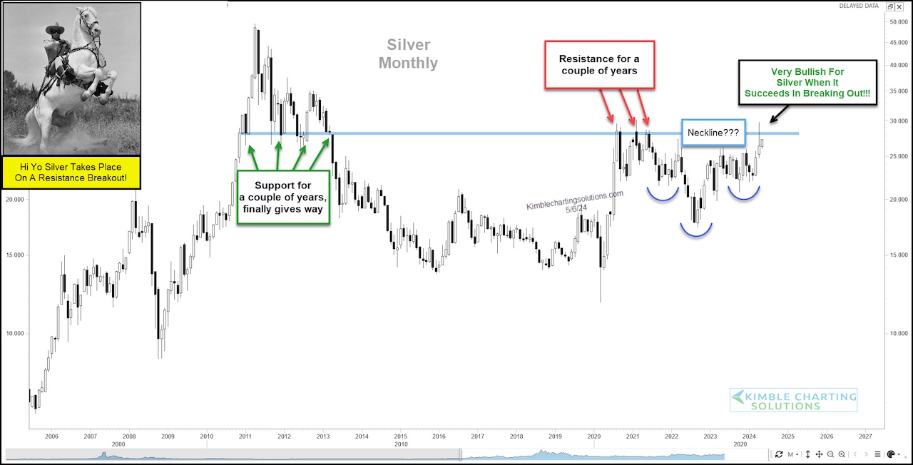 Silver Rally Testing Major Breakout Resistance! - See It Market