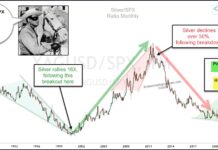 Silver Bull Market Starting? Watch This Rare Bullish Signal! silver s&p 500 price ratio correlation analysis chart may 21