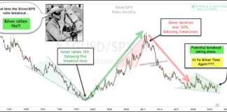 Silver Bull Market Starting? Watch This Rare Bullish Signal! silver s&p 500 price ratio correlation analysis chart may 21
