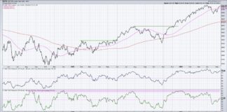 3 Stock Market Breadth Indicators to Confirm a Bull Market Trend! s&p 500 index 50 200 day moving average market breadth chart