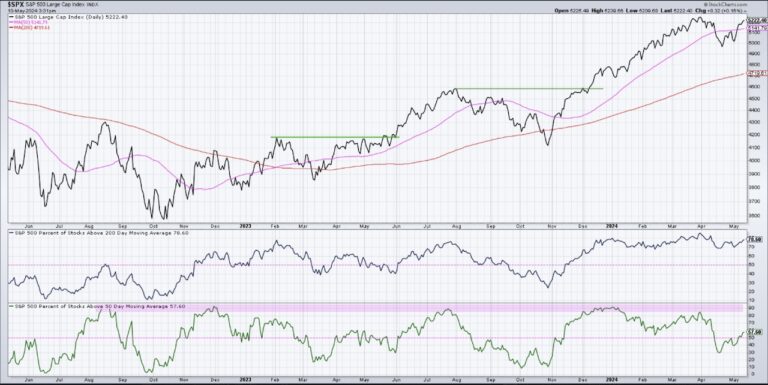 s&p 500 index 50 200 day moving average market breadth chart