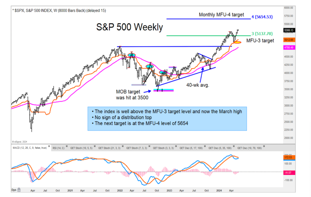 s&p 500 index all time highs buy signal chart may 22