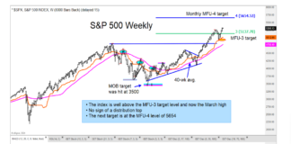 U.S. Stock Market Trends Still Bullish Intermediate Term s&p 500 index all time highs buy signal chart may 22