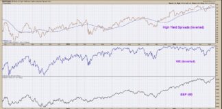 The One Chart to Watch as S&P 500 Makes New All-Time Highs in May 2024 sp-500 all time highs high yield spreads vix investing chart
