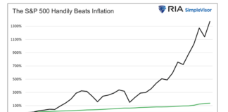 Fed Policies Turn The Wealth Gap Into A Chasm s&p 500 performance versus inflation history united states chart