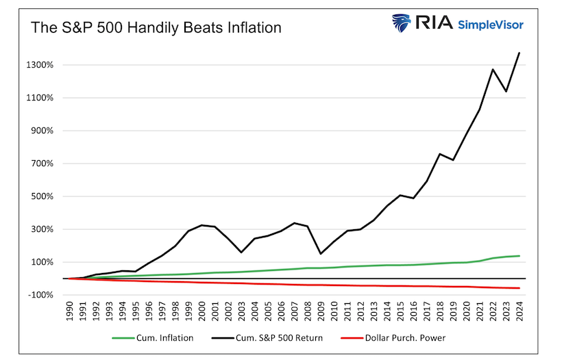 s&p 500 performance versus inflation history united states chart