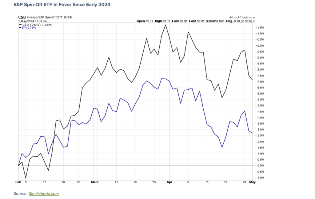 s&p 500 spin off etf strong performance year 2024 investing image