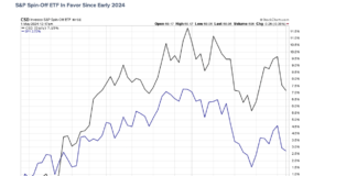 Spin-Off Stocks a Q2 Surprise: Reviewing Recent Market Newcomers s&p 500 spin off etf strong performance year 2024 investing image
