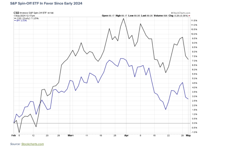 s&p 500 spin off etf strong performance year 2024 investing image
