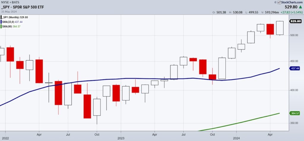 s&p 500 spy etf stock bull market image year 2024