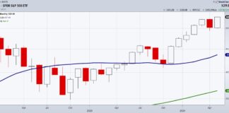 Stock Market Recap: The Power of the 23-Month Moving Average s&p 500 spy etf stock bull market image year 2024