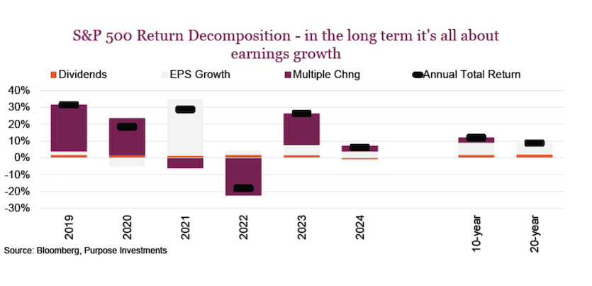 stock market earnings decomposition investing chart year 2024