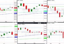 Stock Market Update: Eyes On The Transportation Sector (IYT) stock market etfs trading bullish analysis chart image