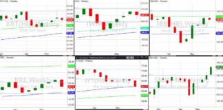 Stock Market Update: Eyes On The Transportation Sector (IYT) stock market etfs trading bullish analysis chart image