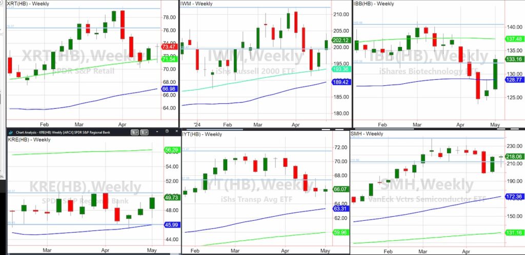 stock market etfs trading reversal higher bullish investing chart may