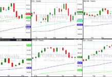 U.S. Stock Market ETFs Are Telling Investors A Story! stock market etfs trading reversal higher bullish investing chart may