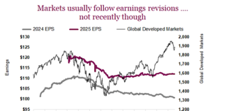Corporate Earnings Riding A Wave Of Optimism stock market not following corporate earnings year 2024 chart