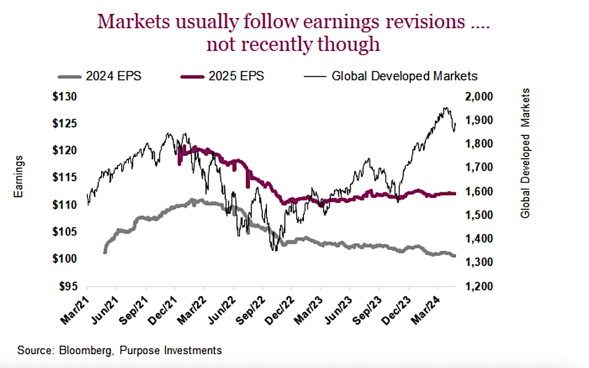 stock market not following corporate earnings year 2024 chart