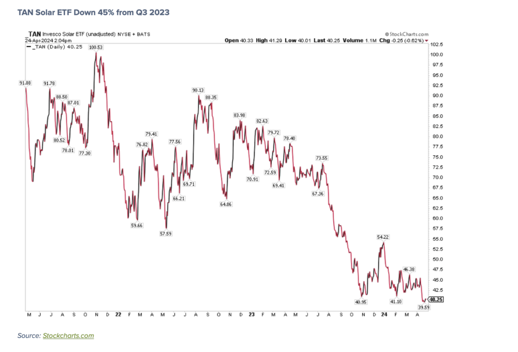 tan solar sector etf price performance analysis investing chart may 2024