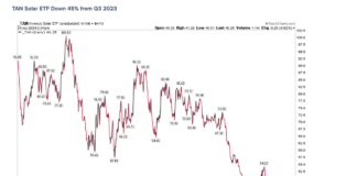 Solar Stocks, Berkshire, and the latest Costco Craze tan solar sector etf price performance analysis investing chart may 2024