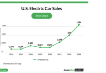 AI Data Centers And Electric Vehicles Create Incredible Opportunities total electric vehicle ev car sales united states trhough 2023 image
