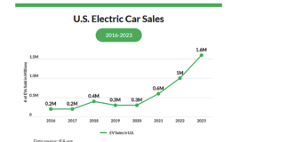 AI Data Centers And Electric Vehicles Create Incredible Opportunities total electric vehicle ev car sales united states trhough 2023 image