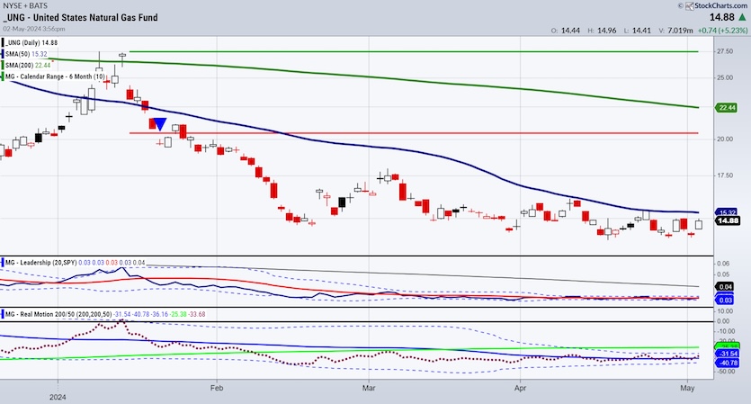 ung natural gas etf trading price bottom chart may 3