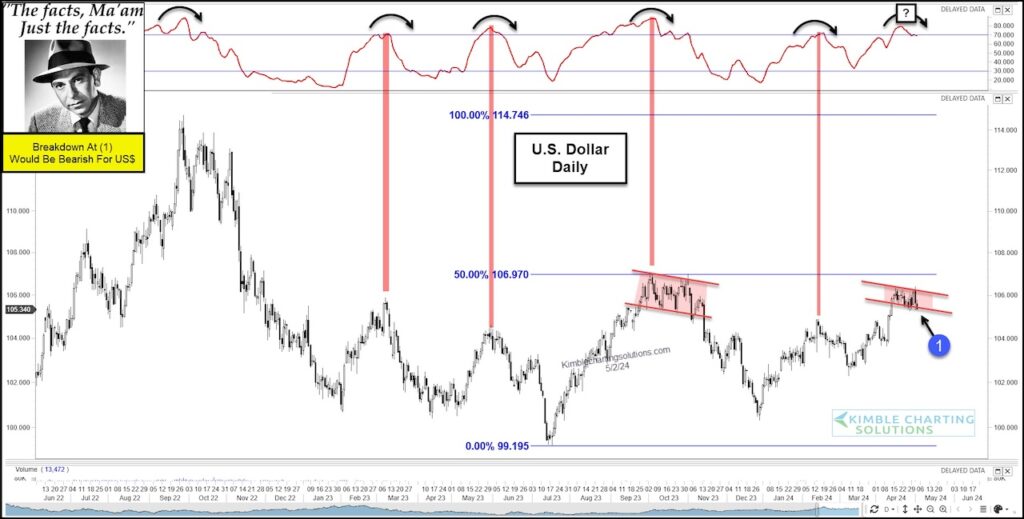 us dollar peak top momentum indicator may 2024 investing chart