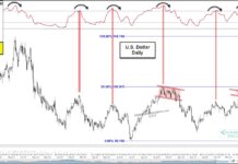 U.S. Dollar Peaking… As Momentum Indicator Reaches Historic High! us dollar peak top momentum indicator may 2024 investing chart