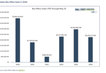 Summer Cinema Crunch: Box Office Sales Off to Slow Start weak box office movie theater sales year 2024 comparison prior years image