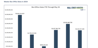 Summer Cinema Crunch: Box Office Sales Off to Slow Start weak box office movie theater sales year 2024 comparison prior years image