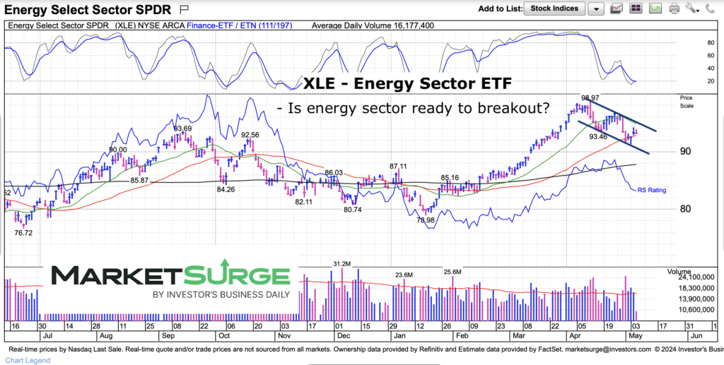 xle energy sector etf breakout test chart may 7 2024
