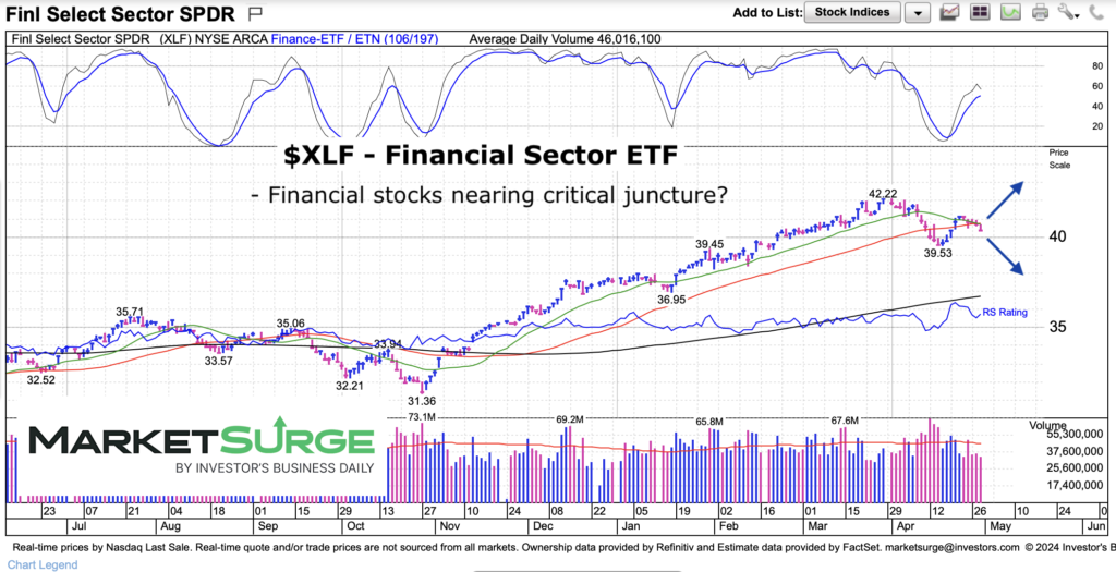 xlf financial sector etf trading price compression analysis investing image