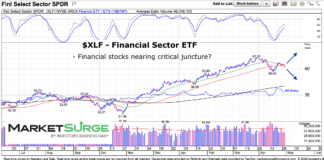 Financial Sector (XLF) May Tip Stock Market’s Next Move xlf financial sector etf trading price compression analysis investing image