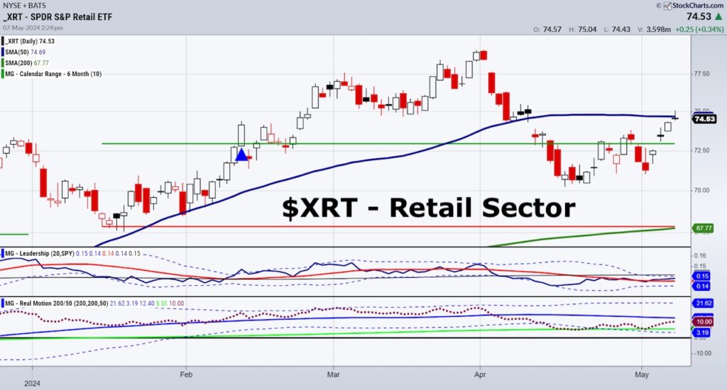 xrt retail sector etf trading bullish strength rally image may 7